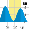 Port Wentworth tide chart for Tuesday, December 30, 2025