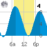 Port Wentworth tide chart for Thursday, December 4, 2025