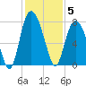 Port Wentworth tide chart for Friday, December 5, 2025