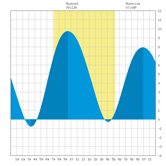Port Wentworth tide chart for Saturday, December 6, 2025