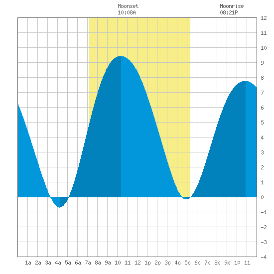 Port Wentworth tide chart for Sunday, December 7, 2025