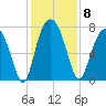 Port Wentworth tide chart for Monday, December 8, 2025