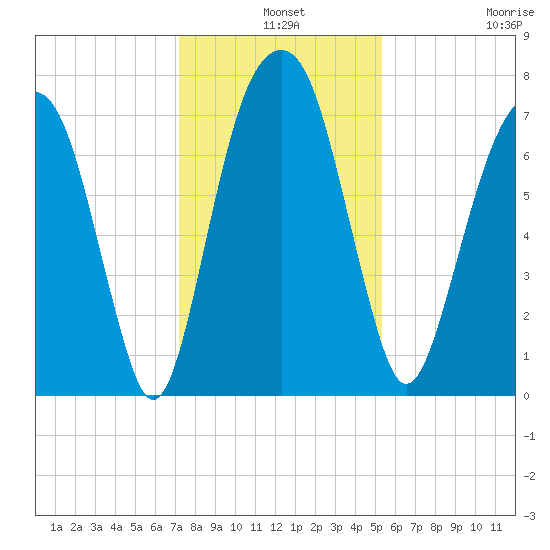 Port Wentworth tide chart for Tuesday, December 9, 2025