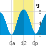 Port Wentworth tide chart for Tuesday, December 9, 2025