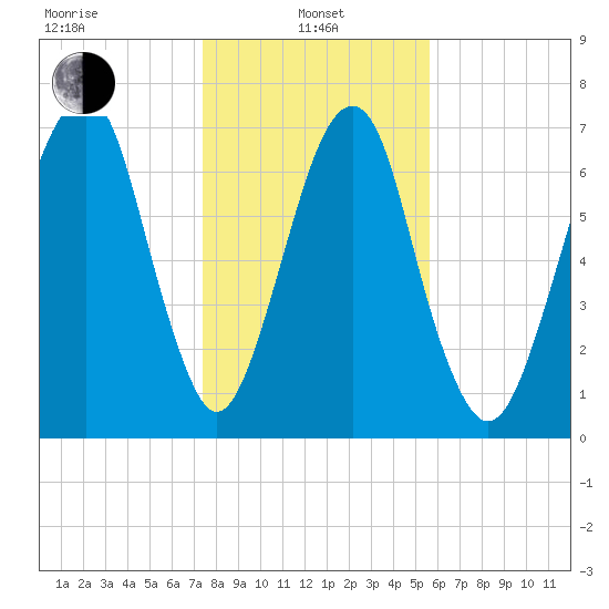 Port Wentworth tide chart for Saturday, January 10, 2026