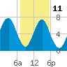 Port Wentworth tide chart for Sunday, January 11, 2026