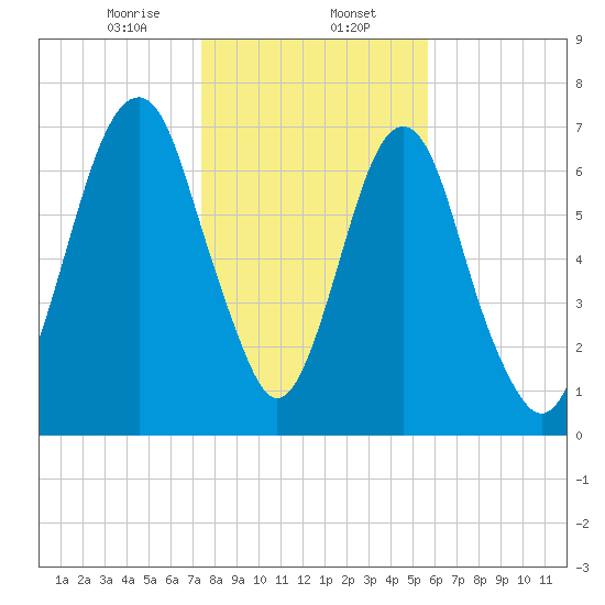 Port Wentworth tide chart for Tuesday, January 13, 2026