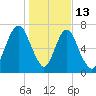 Port Wentworth tide chart for Tuesday, January 13, 2026