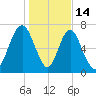 Port Wentworth tide chart for Wednesday, January 14, 2026