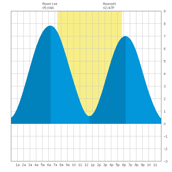 Port Wentworth tide chart for Thursday, January 15, 2026