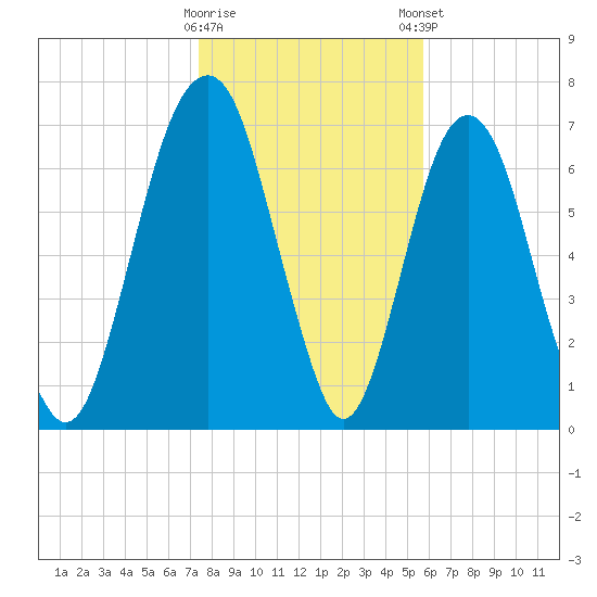 Port Wentworth tide chart for Saturday, January 17, 2026