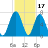 Port Wentworth tide chart for Saturday, January 17, 2026