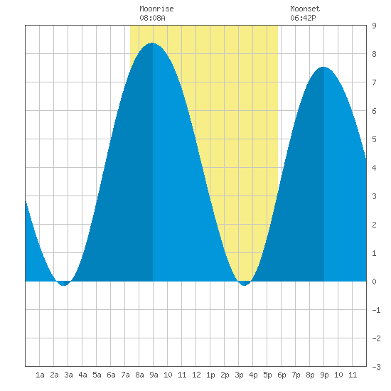 Port Wentworth tide chart for Monday, January 19, 2026