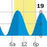 Port Wentworth tide chart for Monday, January 19, 2026