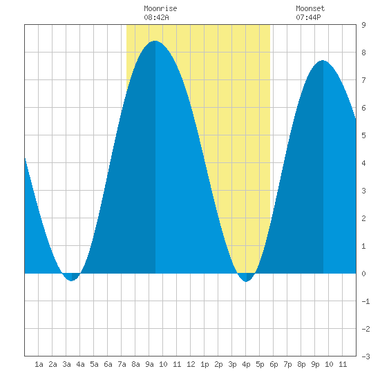 Port Wentworth tide chart for Tuesday, January 20, 2026
