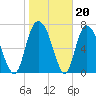Port Wentworth tide chart for Tuesday, January 20, 2026