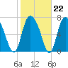 Port Wentworth tide chart for Thursday, January 22, 2026