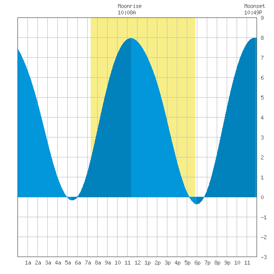Port Wentworth tide chart for Friday, January 23, 2026