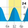 Port Wentworth tide chart for Saturday, January 24, 2026