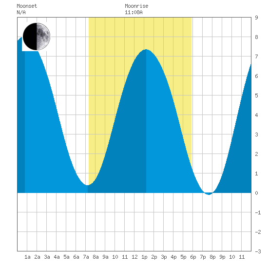 Port Wentworth tide chart for Sunday, January 25, 2026