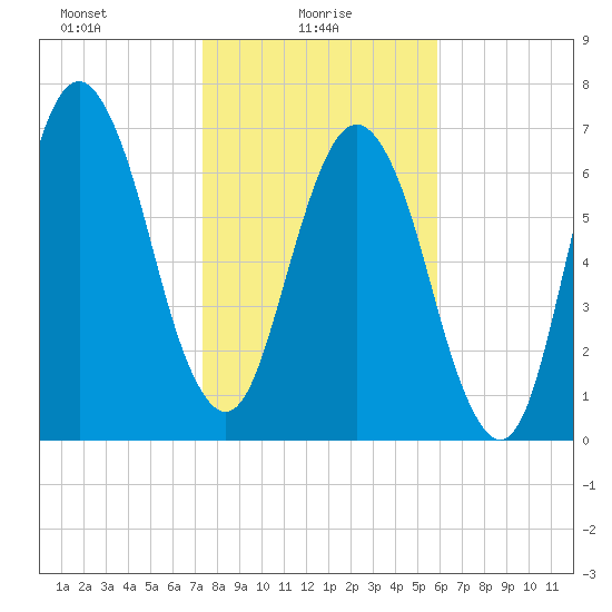 Port Wentworth tide chart for Monday, January 26, 2026