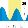 Port Wentworth tide chart for Monday, January 26, 2026