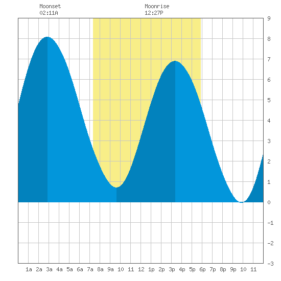 Port Wentworth tide chart for Tuesday, January 27, 2026