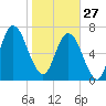 Port Wentworth tide chart for Tuesday, January 27, 2026