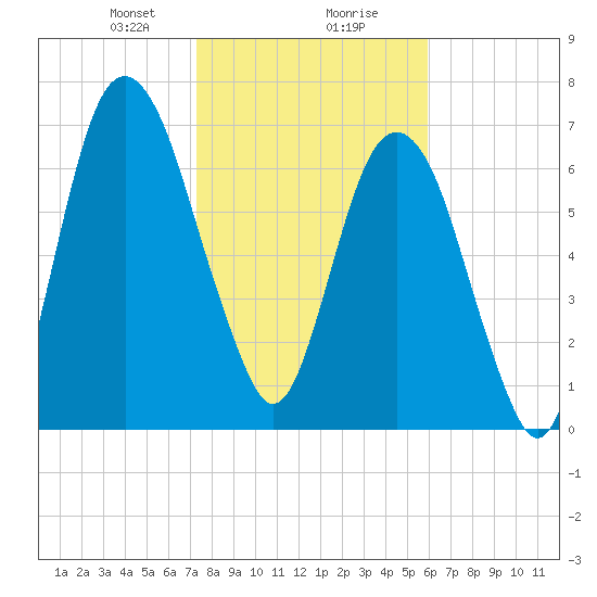 Port Wentworth tide chart for Wednesday, January 28, 2026
