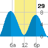 Port Wentworth tide chart for Thursday, January 29, 2026