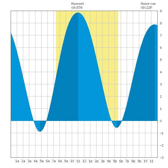 Port Wentworth tide chart for Tuesday, January 6, 2026