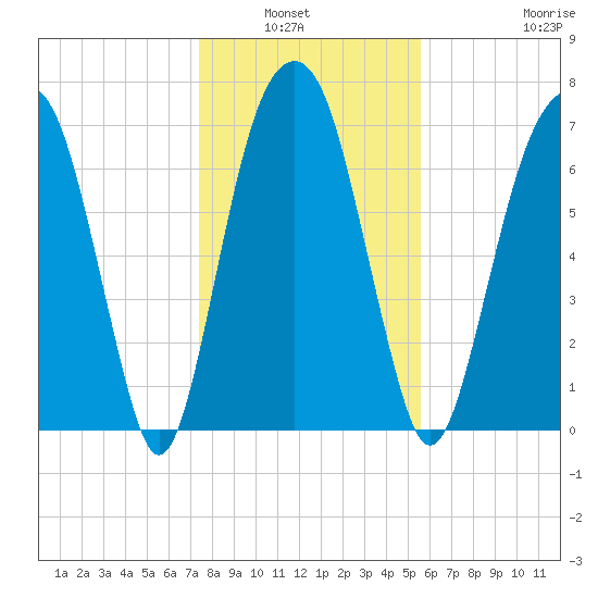 Port Wentworth tide chart for Wednesday, January 7, 2026