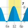 Port Wentworth tide chart for Wednesday, January 7, 2026