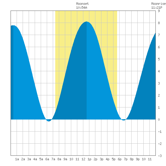 Port Wentworth tide chart for Thursday, January 8, 2026
