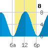 Port Wentworth tide chart for Thursday, January 8, 2026