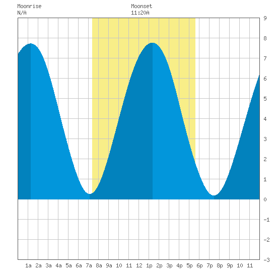 Port Wentworth tide chart for Friday, January 9, 2026