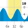 Port Wentworth tide chart for Tuesday, February 10, 2026