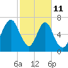 Port Wentworth tide chart for Wednesday, February 11, 2026