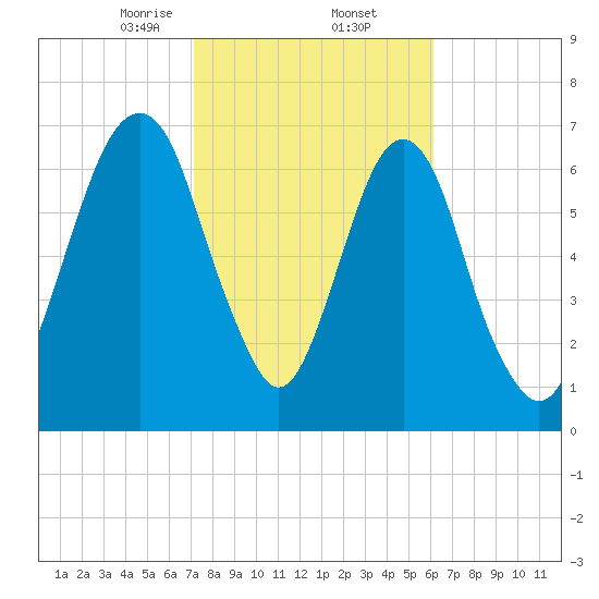 Port Wentworth tide chart for Thursday, February 12, 2026