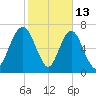Port Wentworth tide chart for Friday, February 13, 2026
