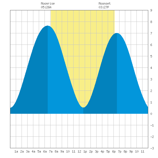 Port Wentworth tide chart for Saturday, February 14, 2026