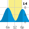 Port Wentworth tide chart for Saturday, February 14, 2026