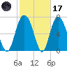 Port Wentworth tide chart for Tuesday, February 17, 2026