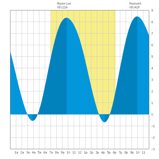 Port Wentworth tide chart for Thursday, February 19, 2026