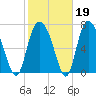 Port Wentworth tide chart for Thursday, February 19, 2026