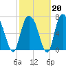 Port Wentworth tide chart for Friday, February 20, 2026