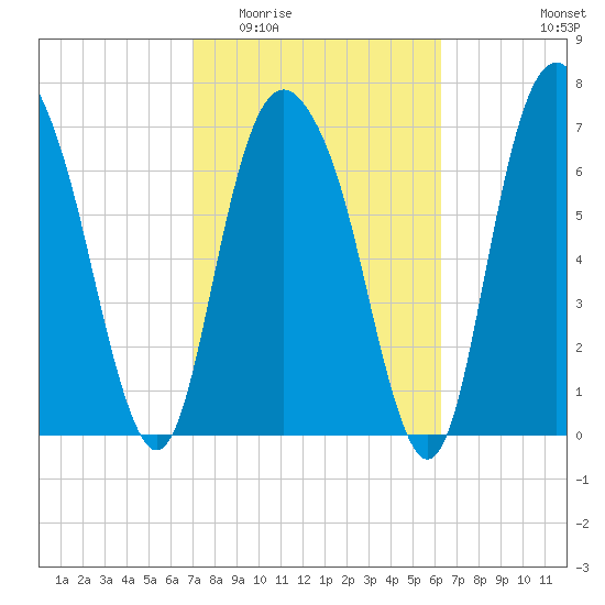 Port Wentworth tide chart for Saturday, February 21, 2026