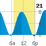 Port Wentworth tide chart for Saturday, February 21, 2026