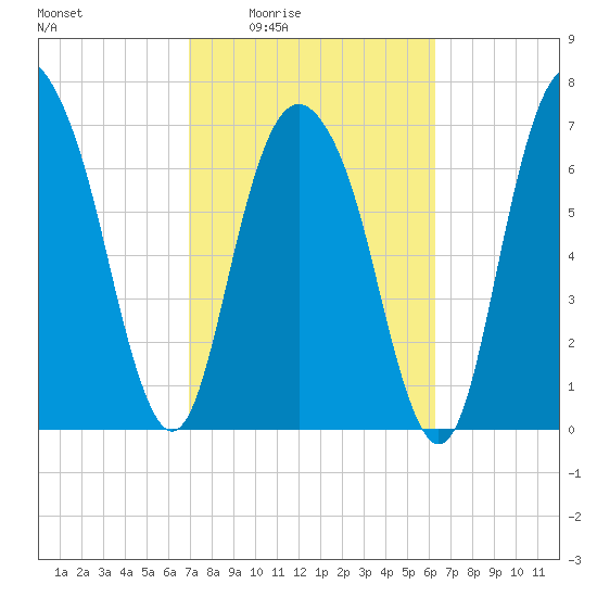 Port Wentworth tide chart for Sunday, February 22, 2026