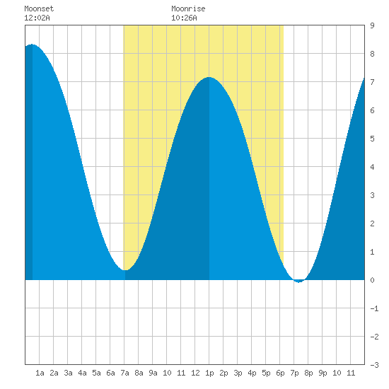 Port Wentworth tide chart for Monday, February 23, 2026